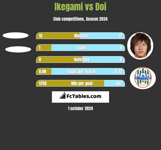 Ikegami vs Doi h2h player stats