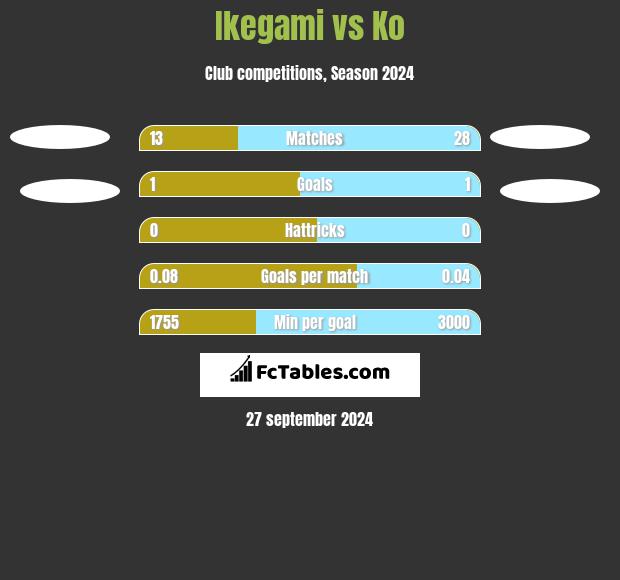 Ikegami vs Ko h2h player stats