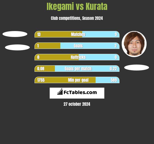 Ikegami vs Kurata h2h player stats