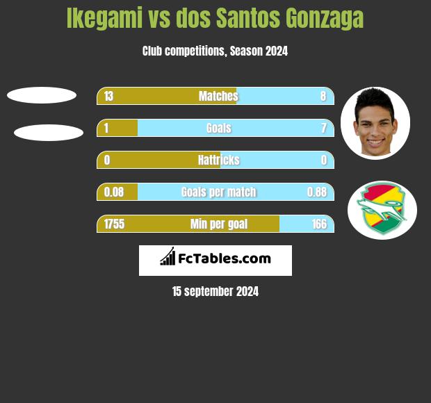 Ikegami vs dos Santos Gonzaga h2h player stats