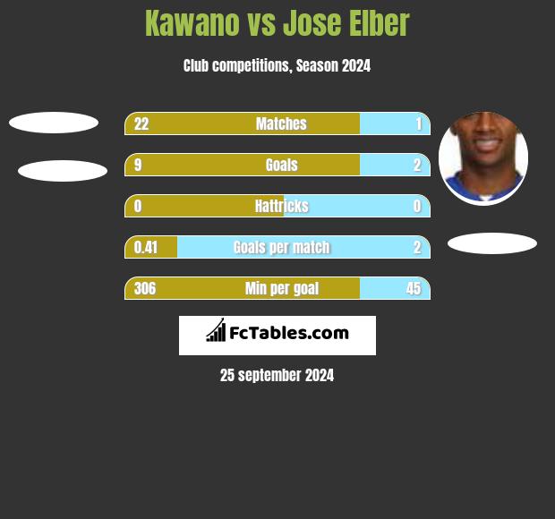 Kawano vs Jose Elber h2h player stats