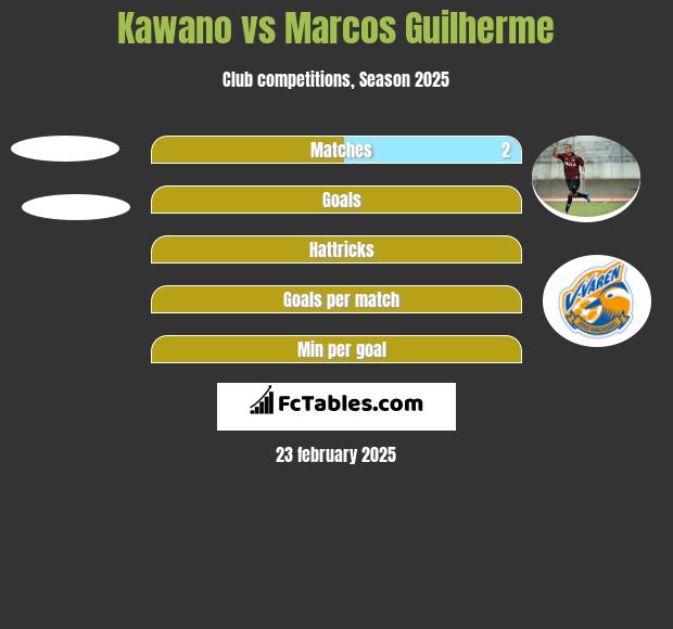 Kawano vs Marcos Guilherme h2h player stats