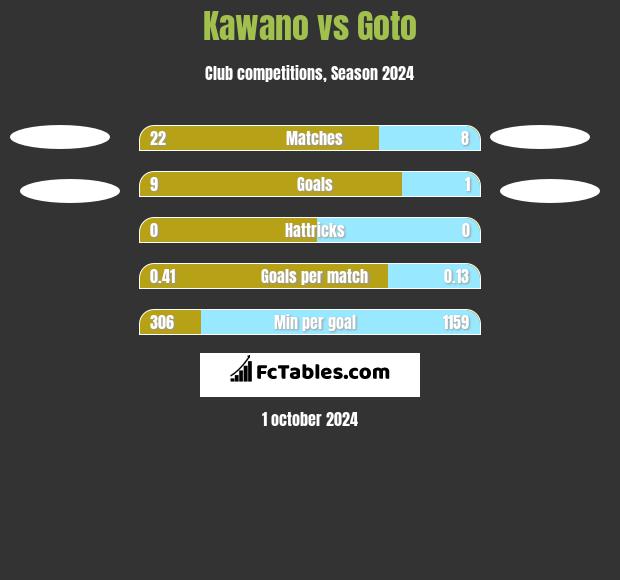 Kawano vs Goto h2h player stats