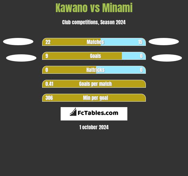 Kawano vs Minami h2h player stats