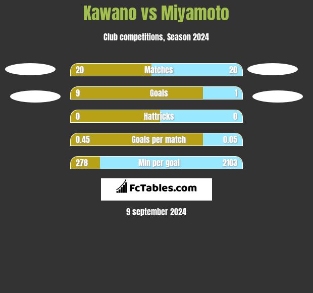 Kawano vs Miyamoto h2h player stats