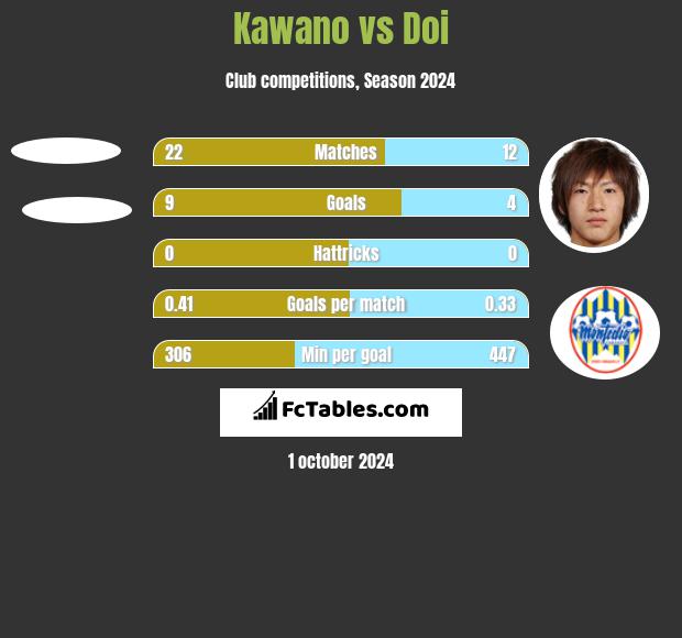 Kawano vs Doi h2h player stats