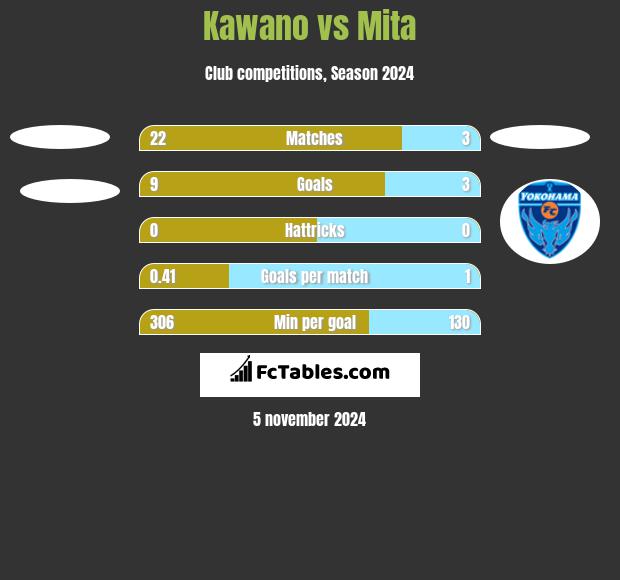 Kawano vs Mita h2h player stats