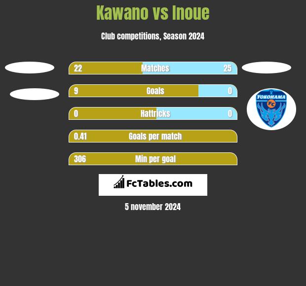 Kawano vs Inoue h2h player stats