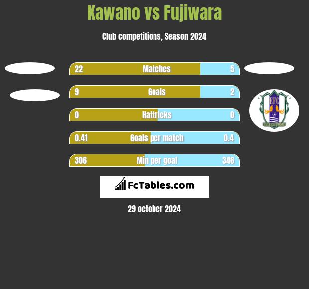 Kawano vs Fujiwara h2h player stats