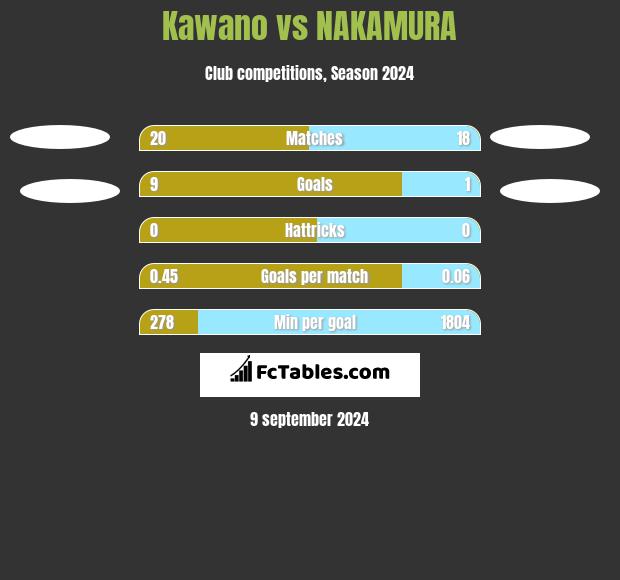 Kawano vs NAKAMURA h2h player stats