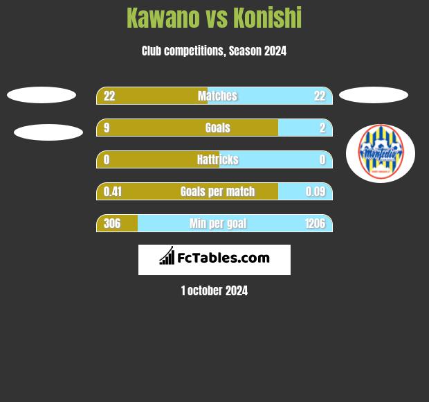 Kawano vs Konishi h2h player stats