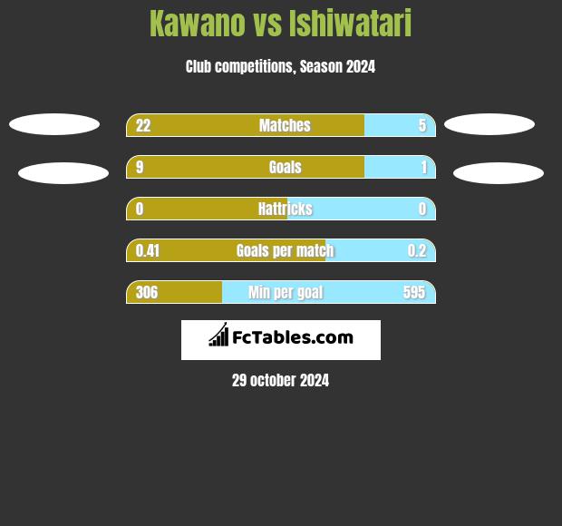 Kawano vs Ishiwatari h2h player stats