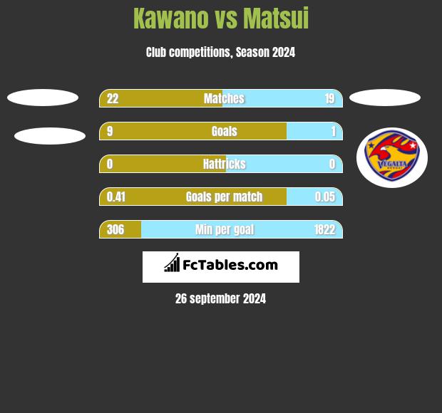 Kawano vs Matsui h2h player stats