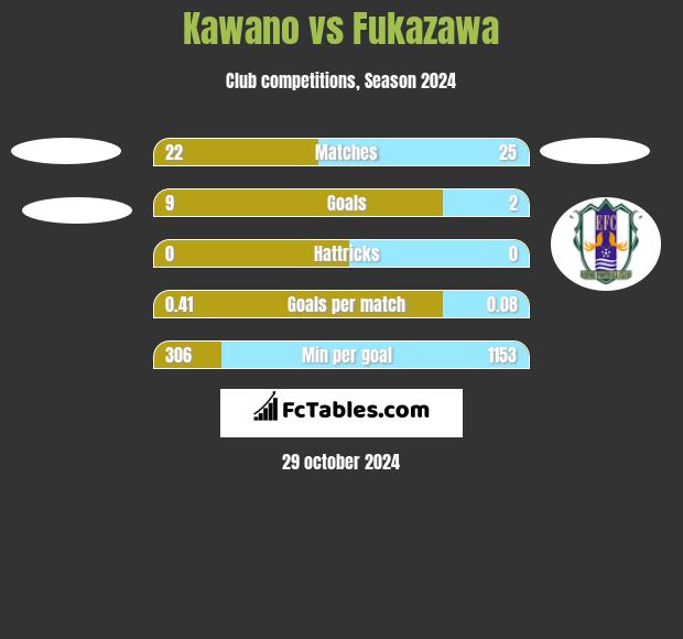 Kawano vs Fukazawa h2h player stats