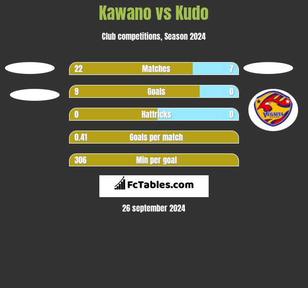 Kawano vs Kudo h2h player stats