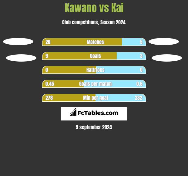 Kawano vs Kai h2h player stats