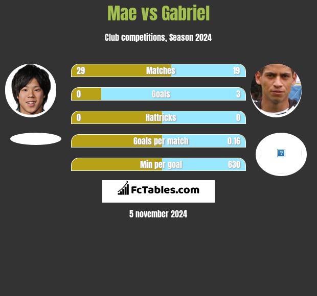 Mae vs Gabriel h2h player stats