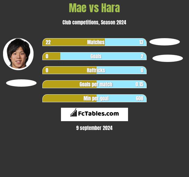 Mae vs Hara h2h player stats