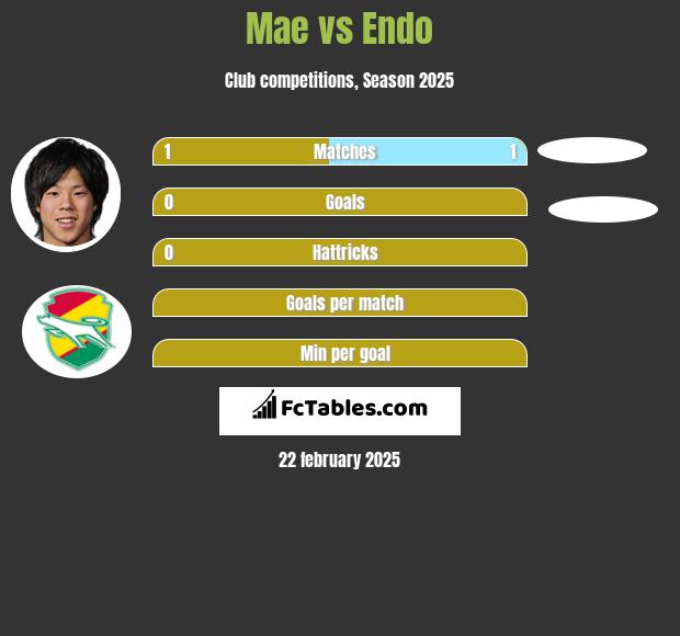 Mae vs Endo h2h player stats