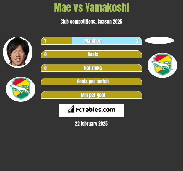 Mae vs Yamakoshi h2h player stats