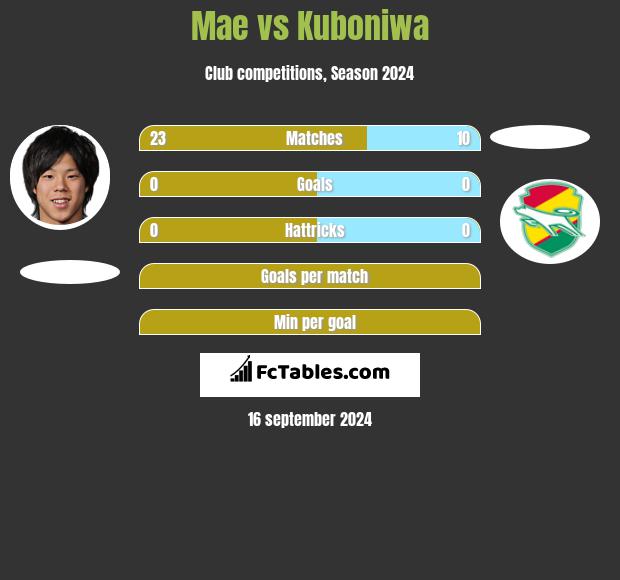 Mae vs Kuboniwa h2h player stats