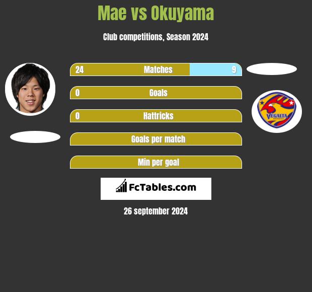 Mae vs Okuyama h2h player stats