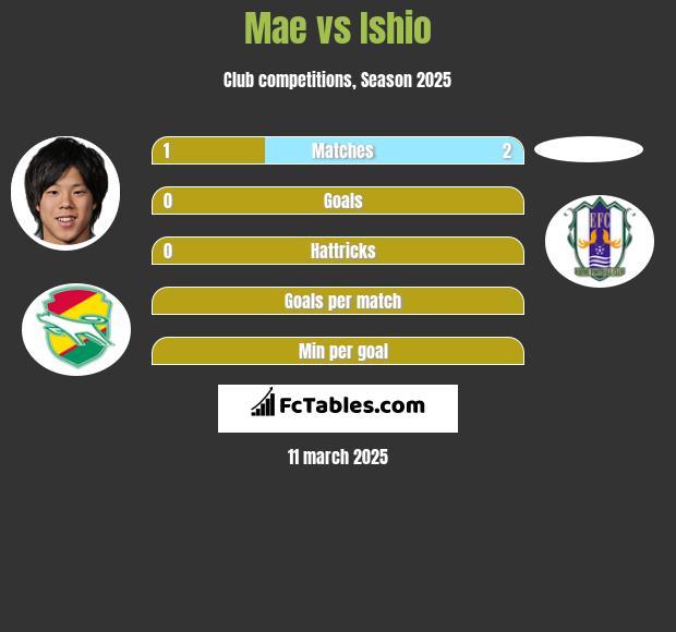 Mae vs Ishio h2h player stats