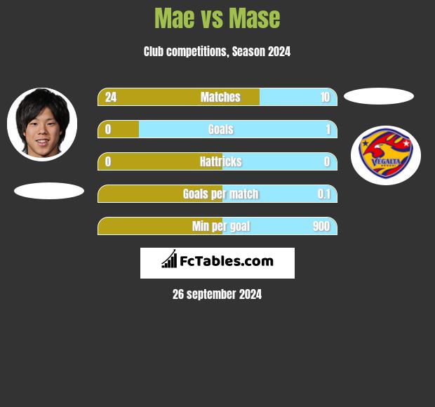 Mae vs Mase h2h player stats