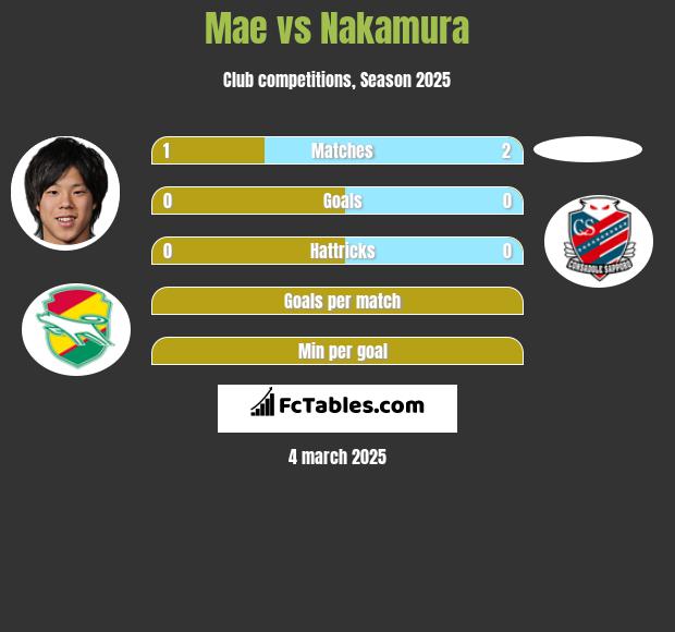 Mae vs Nakamura h2h player stats