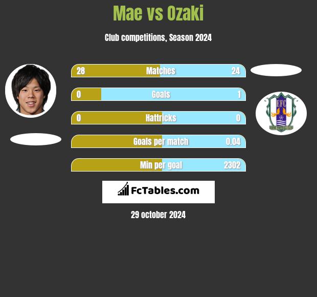 Mae vs Ozaki h2h player stats