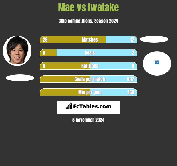 Mae vs Iwatake h2h player stats