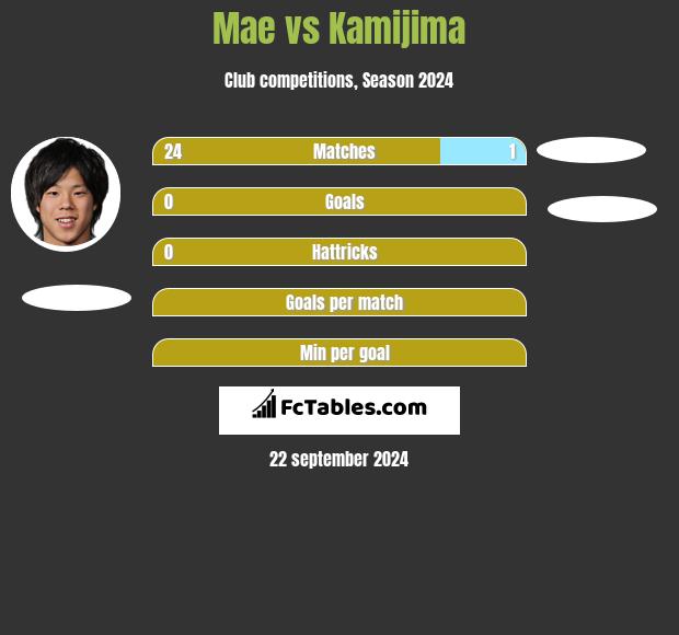 Mae vs Kamijima h2h player stats