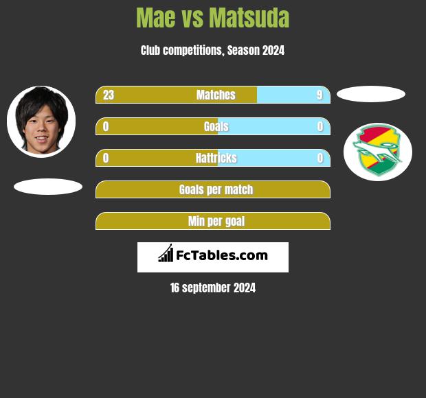 Mae vs Matsuda h2h player stats