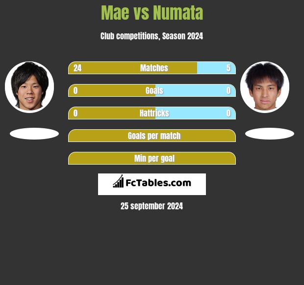 Mae vs Numata h2h player stats