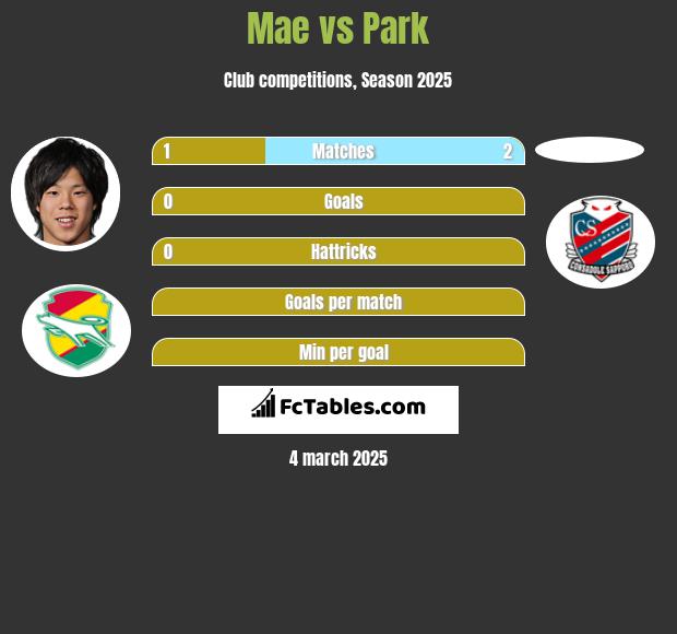 Mae vs Park h2h player stats