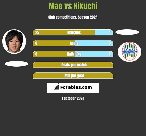 Mae vs Kikuchi h2h player stats