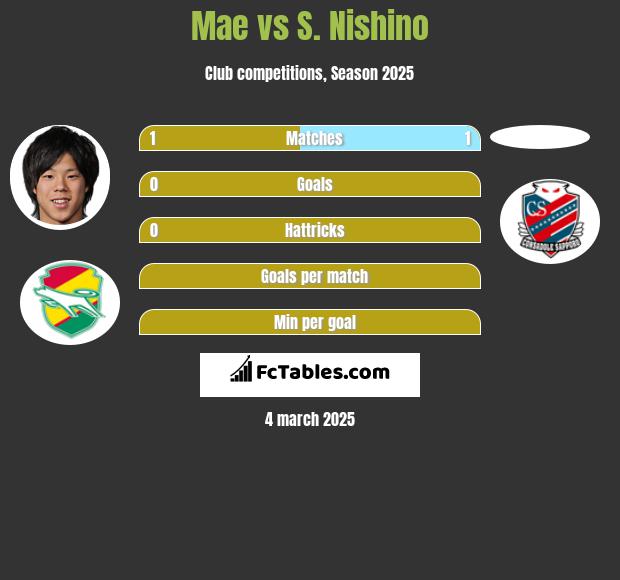 Mae vs S. Nishino h2h player stats