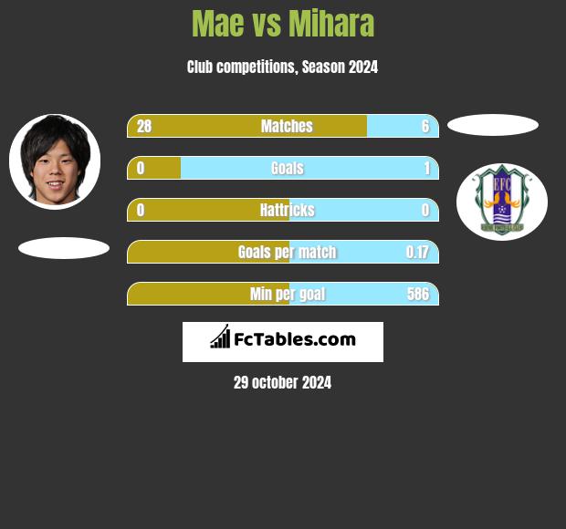 Mae vs Mihara h2h player stats