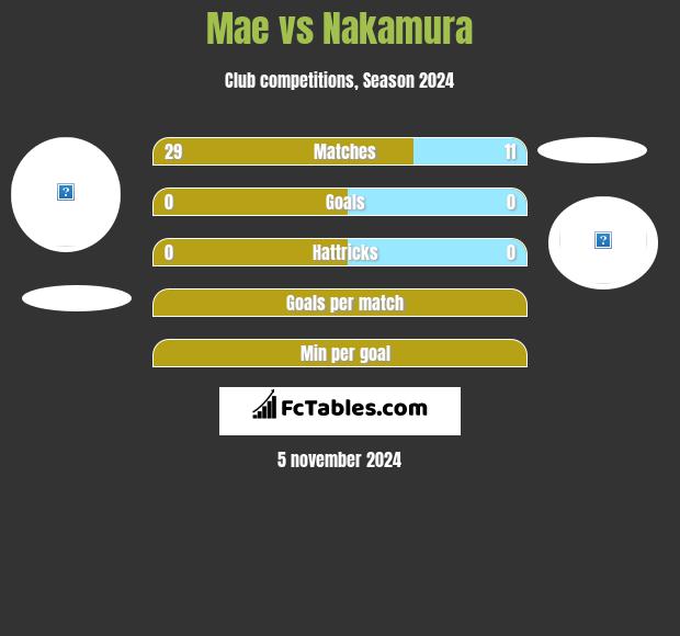 Mae vs Nakamura h2h player stats