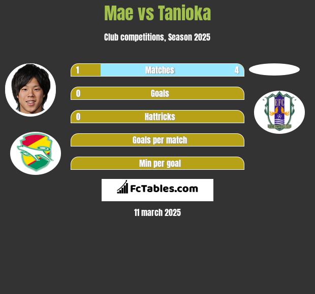 Mae vs Tanioka h2h player stats