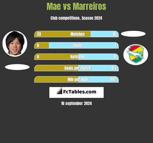 Mae vs Marreiros h2h player stats