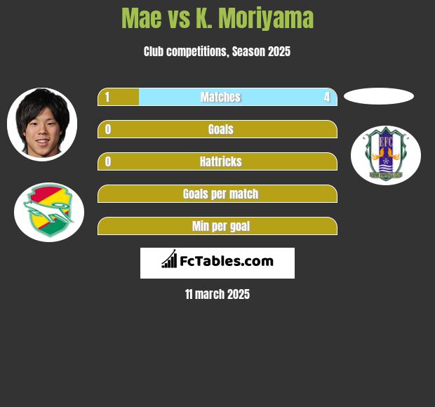 Mae vs K. Moriyama h2h player stats