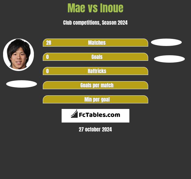 Mae vs Inoue h2h player stats