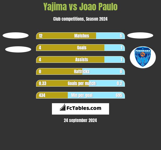 Yajima vs Joao Paulo h2h player stats