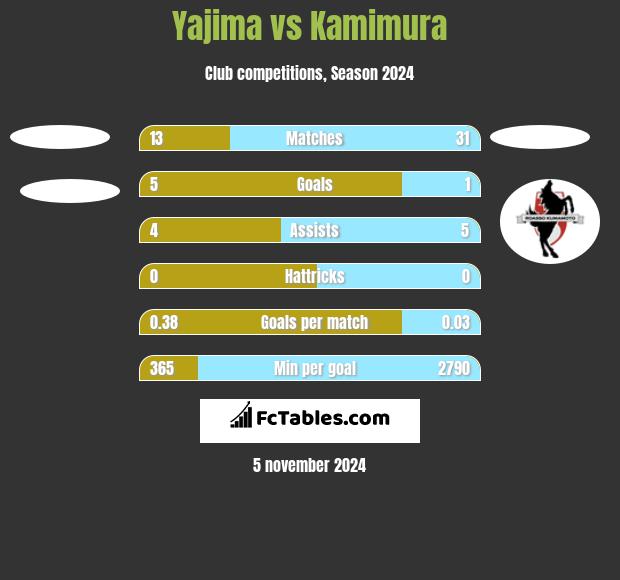 Yajima vs Kamimura h2h player stats