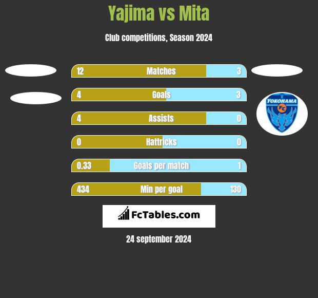 Yajima vs Mita h2h player stats