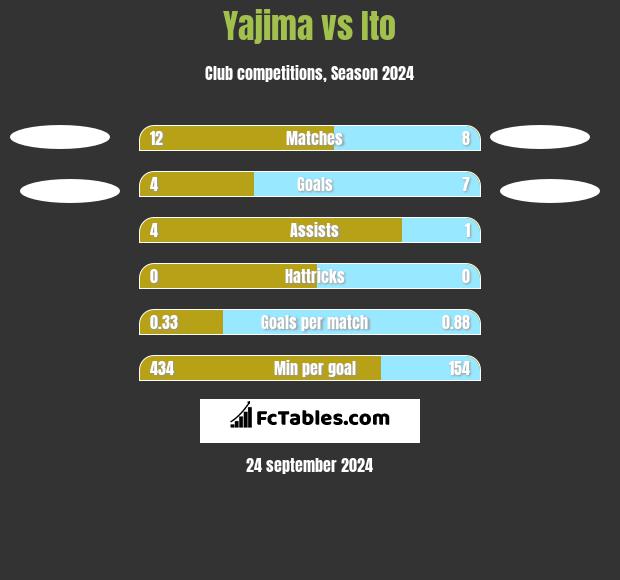 Yajima vs Ito h2h player stats