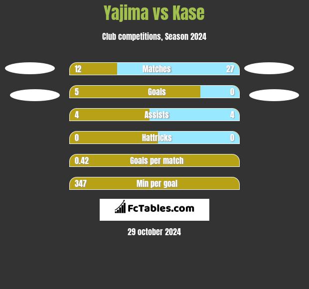 Yajima vs Kase h2h player stats