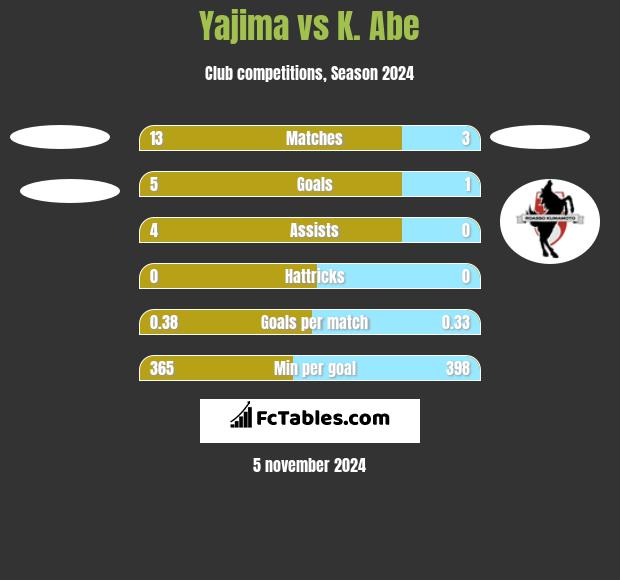 Yajima vs K. Abe h2h player stats