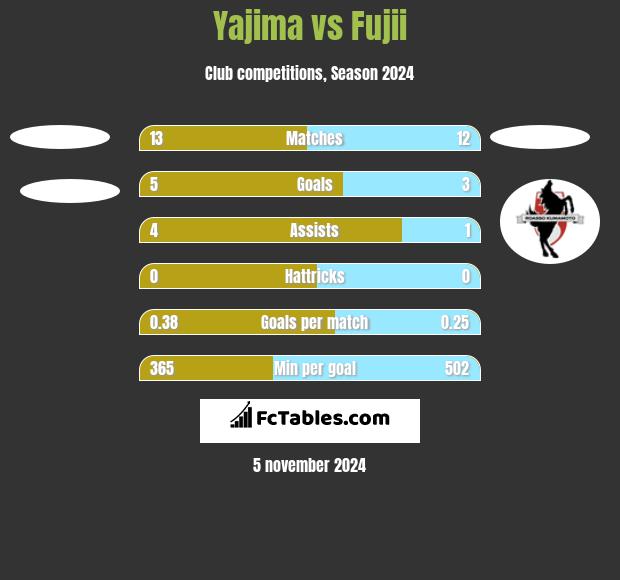 Yajima vs Fujii h2h player stats